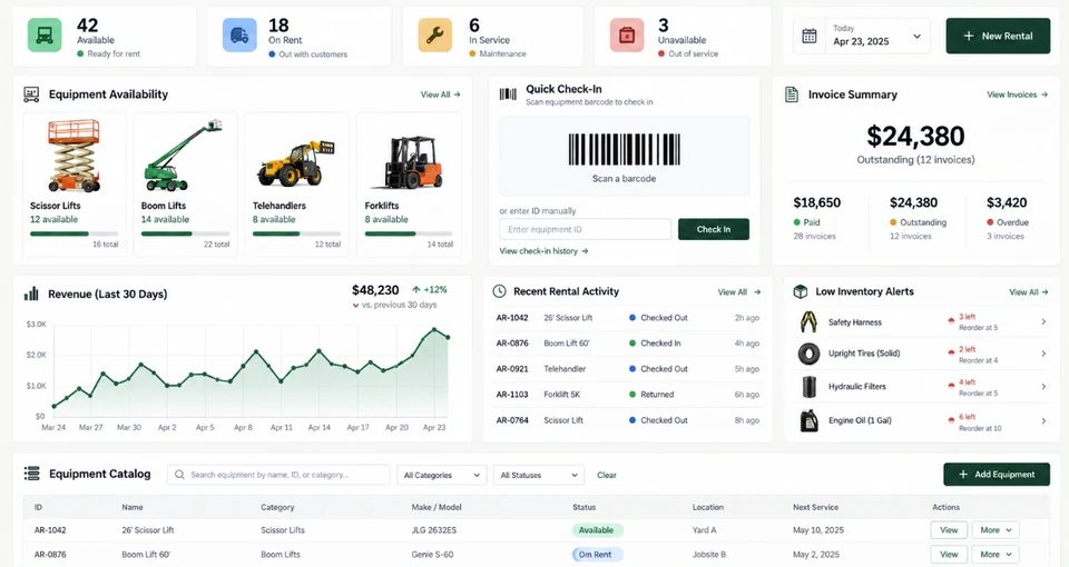 Illustrative Equipment Rental System dashboard showing equipment availability, check-in, and invoice summary
